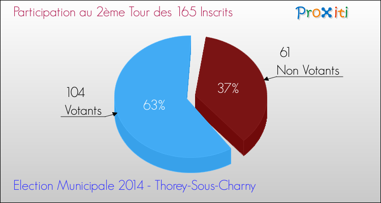 Participation au 2ème Tour des Elections Municipales 2014 de la commune de Thorey-Sous-Charny Elections Municipales 2014 - Participation au 2ème Tour pour la commune de Thorey-Sous-Charny