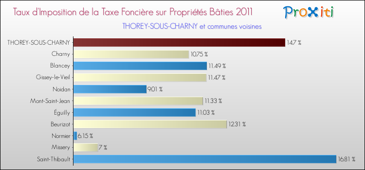 Taux d'imposition de la taxe foncière sur le bati 2011 pour THOREY-SOUS-CHARNY et les communes proches Comparaison des taux d'imposition de la taxe foncière sur le bati 2011 pour THOREY-SOUS-CHARNY et les communes voisines