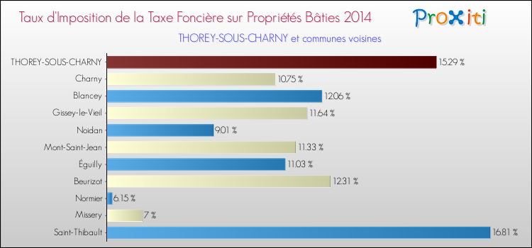 Taux d'imposition de la taxe foncière sur le bati 2014 pour THOREY-SOUS-CHARNY et les communes proches Comparaison des taux d'imposition de la taxe foncière sur le bati 2014 pour THOREY-SOUS-CHARNY et les communes voisines