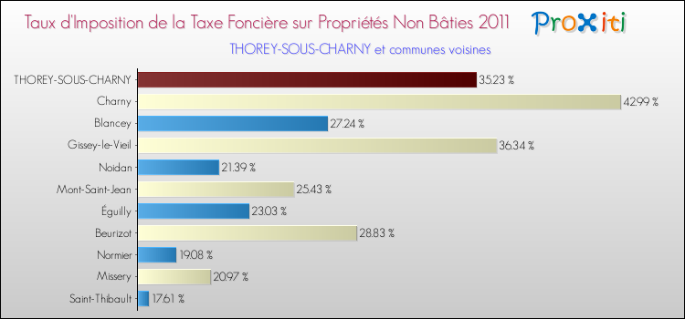 Taux d'imposition de la taxe foncière sur les immeubles et terrains non batis 2011 pour THOREY-SOUS-CHARNY et les communes proches Comparaison des taux d'imposition de la taxe foncière sur les immeubles et terrains non batis 2011 pour THOREY-SOUS-CHARNY et les communes voisines
