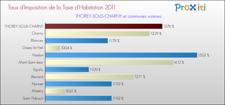 Taux d'imposition de la taxe d'habitation 2011 pour THOREY-SOUS-CHARNY et les communes proches Comparaison des taux d'imposition de la taxe d'habitation 2011 pour THOREY-SOUS-CHARNY et les communes voisines