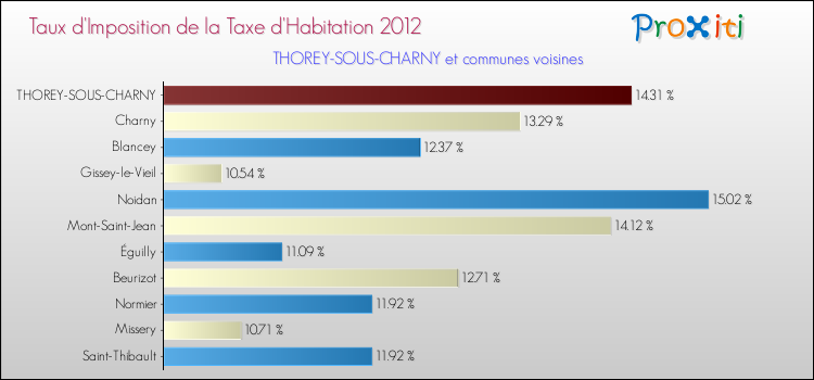 Taux d'imposition de la taxe d'habitation 2012 pour THOREY-SOUS-CHARNY et les communes proches Comparaison des taux d'imposition de la taxe d'habitation 2012 pour THOREY-SOUS-CHARNY et les communes voisines