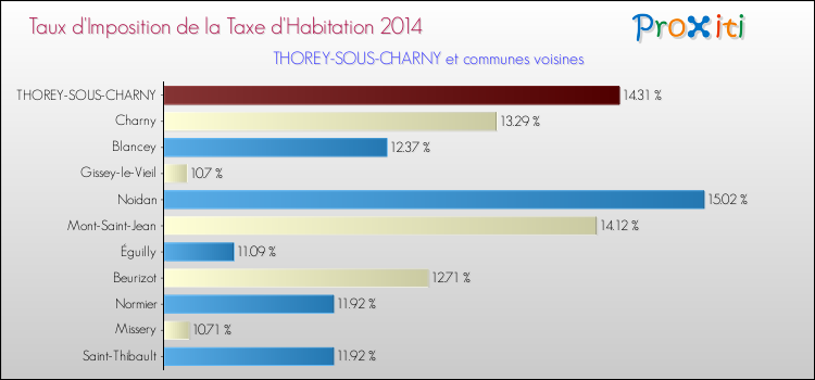 Taux d'imposition de la taxe d'habitation 2014 pour THOREY-SOUS-CHARNY et les communes proches Comparaison des taux d'imposition de la taxe d'habitation 2014 pour THOREY-SOUS-CHARNY et les communes voisines