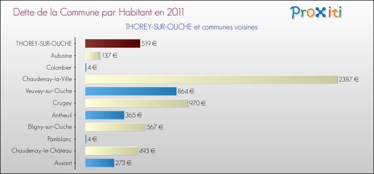 Dette par habitant de la commune en 2011 pour THOREY-SUR-OUCHE et les communes proches Comparaison de la dette par habitant de la commune en 2011 pour THOREY-SUR-OUCHE et les communes voisines
