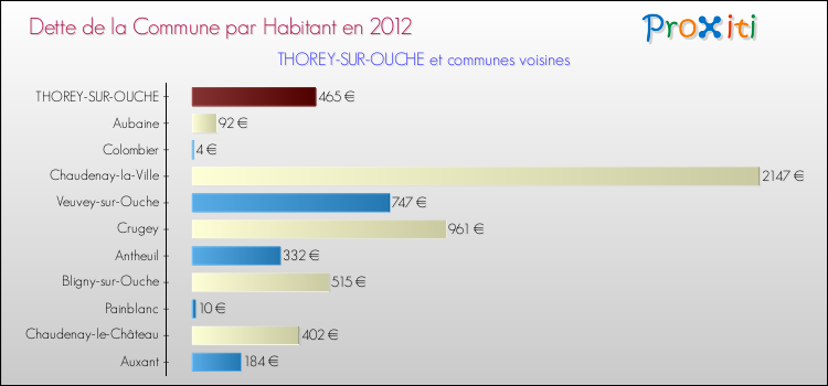 Dette par habitant de la commune en 2012 pour THOREY-SUR-OUCHE et les communes proches Comparaison de la dette par habitant de la commune en 2012 pour THOREY-SUR-OUCHE et les communes voisines