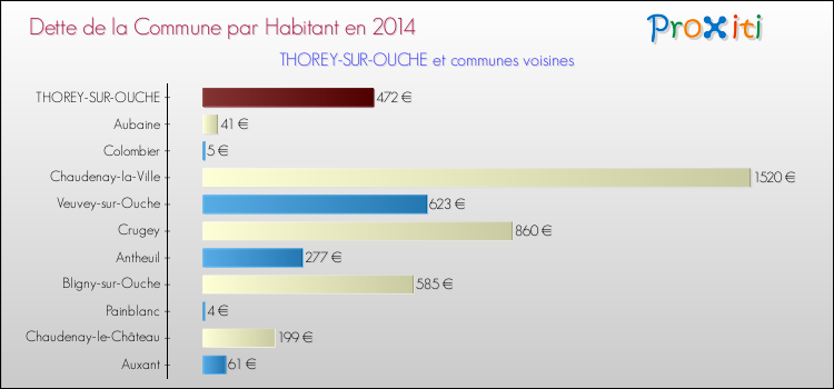 Dette par habitant de la commune en 2014 pour THOREY-SUR-OUCHE et les communes proches Comparaison de la dette par habitant de la commune en 2014 pour THOREY-SUR-OUCHE et les communes voisines