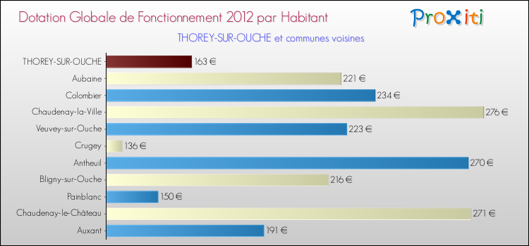 Montant des dotations globales de fonctionnement DGF par Habitant pour THOREY-SUR-OUCHE et les communes proches Comparaison des des dotations globales de fonctionnement DGF par habitant pour THOREY-SUR-OUCHE et les communes voisines