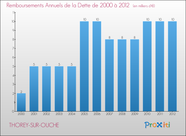 Evolution de l'annuité de la dette pour la commune de THOREY-SUR-OUCHE de 2000 à 2012 Annuités de la dette pour THOREY-SUR-OUCHE de 2000 à 2012