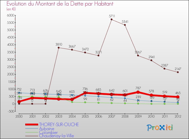 Evolution de la dette par habitant pour la commune de THOREY-SUR-OUCHE et les communes proches de 2000 à 2012 Comparaison de la dette par habitant pour THOREY-SUR-OUCHE et les communes voisines de 2000 à 2012