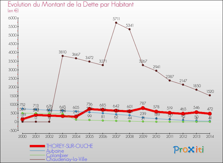 Evolution de la dette par habitant pour la commune de THOREY-SUR-OUCHE et les communes proches de 2000 à 2014 Comparaison de la dette par habitant pour THOREY-SUR-OUCHE et les communes voisines de 2000 à 2014