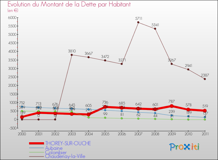 Evolution de la dette par habitant pour la commune de THOREY-SUR-OUCHE et les communes proches Comparaison de la dette par habitant pour THOREY-SUR-OUCHE et les communes voisines