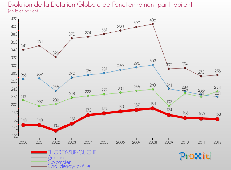 Evolution et montant de la dotation globale de fonctionnement par Habitant pour THOREY-SUR-OUCHE et les communes proches Comparaison des dotations globales de fonctionnement par habitant pour THOREY-SUR-OUCHE et les communes voisines
