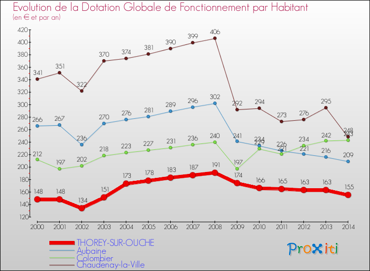 Evolution et montant de la dotation globale de fonctionnement par Habitant pour THOREY-SUR-OUCHE et les communes proches de 2000 à 2014. Comparaison des dotations globales de fonctionnement par habitant pour THOREY-SUR-OUCHE et les communes voisines de 2000 à 2014.