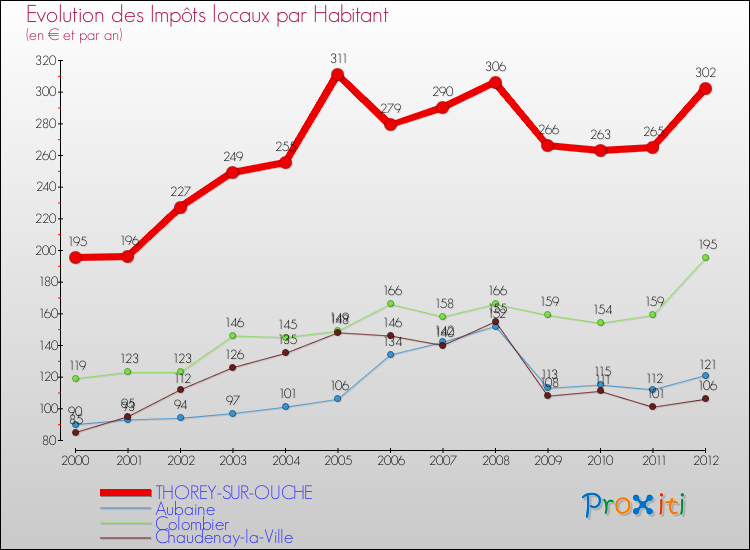 Evolution et montant des impôts locaux par Habitant pour THOREY-SUR-OUCHE et les communes proches Comparaison des impôts locaux par habitant pour THOREY-SUR-OUCHE et les communes voisines