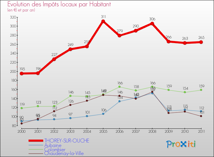 Evolution et montant des impôts locaux par Habitant pour THOREY-SUR-OUCHE et les communes proches Comparaison des impôts locaux par habitant pour THOREY-SUR-OUCHE et les communes voisines