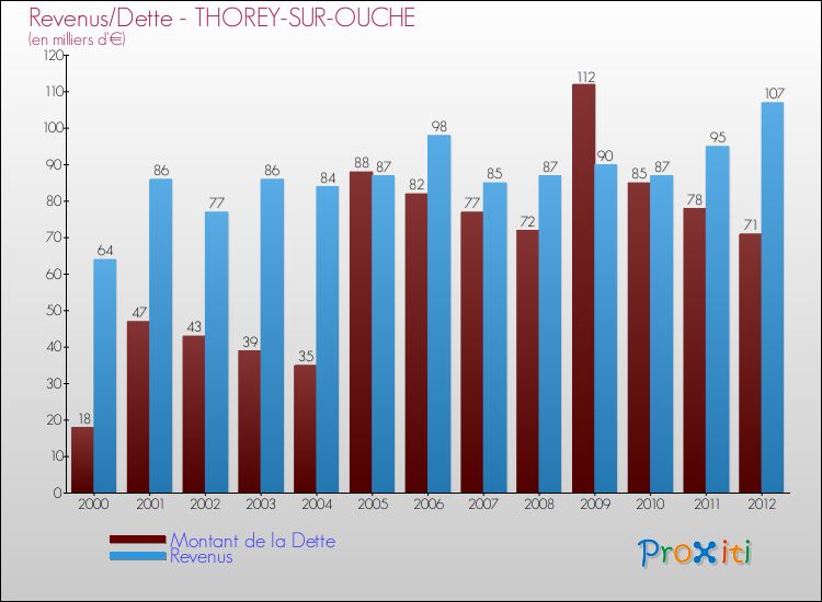 Evolution comparée de la dette et des revenus pour la commune de THOREY-SUR-OUCHE de 2000 à 2012 Comparaison de la dette et des revenus pour THOREY-SUR-OUCHE de 2000 à 2012
