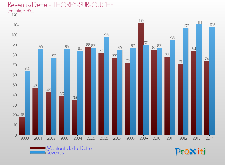 Evolution comparée de la dette et des revenus pour la commune de THOREY-SUR-OUCHE de 2000 à 2014 Comparaison de la dette et des revenus pour THOREY-SUR-OUCHE de 2000 à 2014