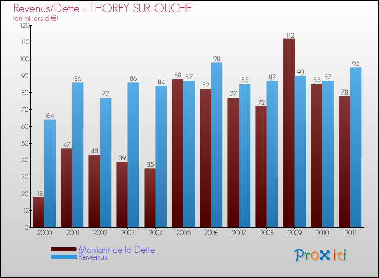 Evolution comparée de la dette et des revenus pour la commune de THOREY-SUR-OUCHE de 2000 à 2011 Comparaison de la dette et des revenus pour THOREY-SUR-OUCHE de 2000 à 2011