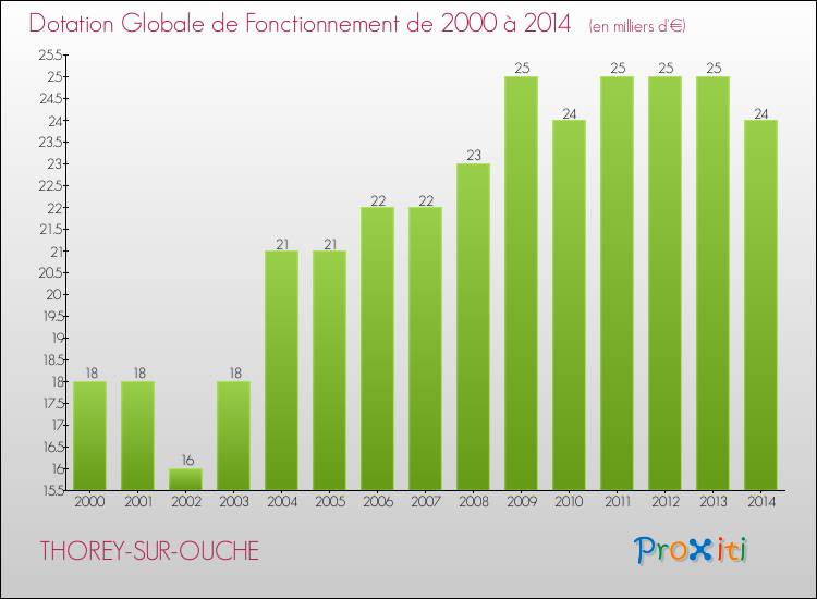 Evolution du montant de la Dotation Globale de Fonctionnement pour la commune de THOREY-SUR-OUCHE de 2000 à 2014 Evolution du montant de la Dotation Globale de Fonctionnement pour THOREY-SUR-OUCHE de 2000 à 2014