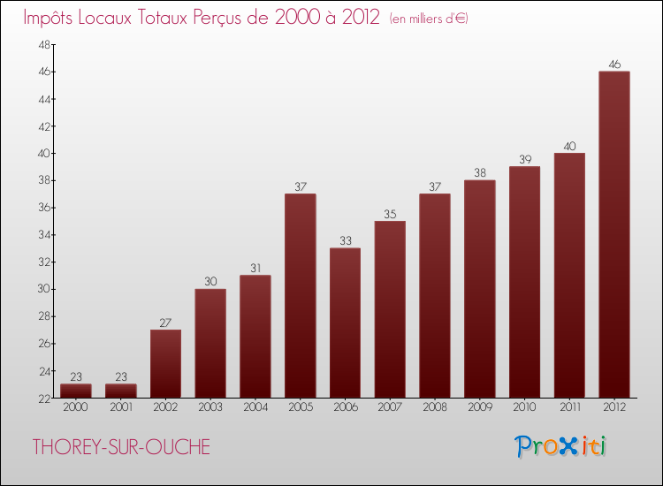 Evolution des Impôts Locaux pour la commune de THOREY-SUR-OUCHE de 2000 à 2012 Evolution des Impôts Locaux pour THOREY-SUR-OUCHE de 2000 à 2012