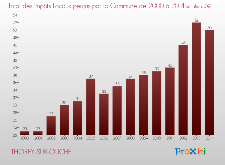Evolution des Impôts Locaux pour la commune de THOREY-SUR-OUCHE de 2000 à 2014 Evolution des Impôts Locaux pour THOREY-SUR-OUCHE de 2000 à 2014