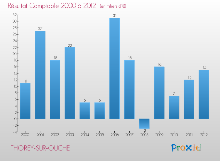 Evolution du résultat comptable pour la commune de THOREY-SUR-OUCHE de 2000 à 2012 Evolution du résultat comptable pour THOREY-SUR-OUCHE de 2000 à 2012
