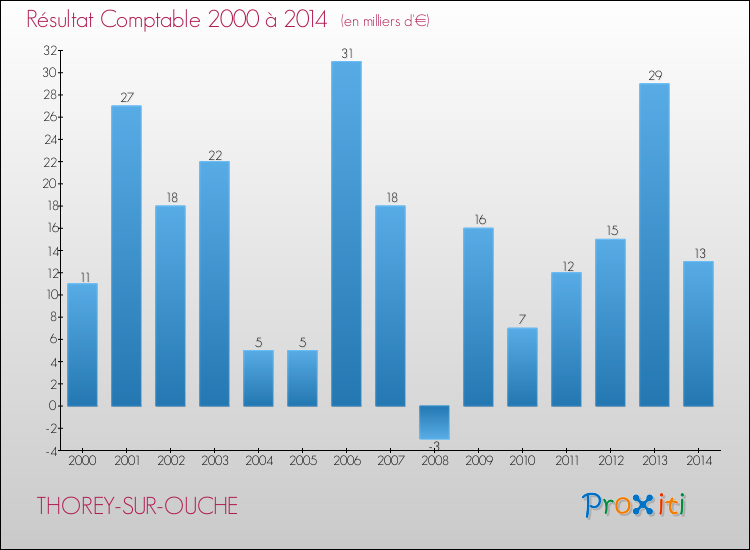 Evolution du résultat comptable pour la commune de THOREY-SUR-OUCHE de 2000 à 2014 Evolution du résultat comptable pour THOREY-SUR-OUCHE de 2000 à 2014