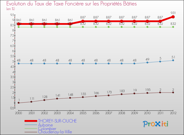 Evolution du taux de la taxe foncière sur le bati pour THOREY-SUR-OUCHE et les communes proches de 2000 à 2012 Comparaison des taux de taxe foncière sur le bati pour THOREY-SUR-OUCHE et les communes voisines de 2000 à 2012