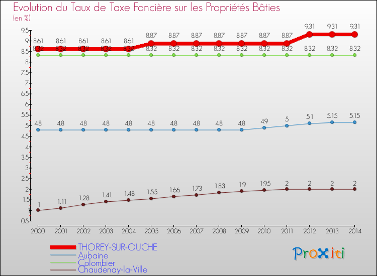 Evolution du taux de la taxe foncière sur le bati pour THOREY-SUR-OUCHE et les communes proches de 2000 à 2014 Comparaison des taux de taxe foncière sur le bati pour THOREY-SUR-OUCHE et les communes voisines de 2000 à 2014