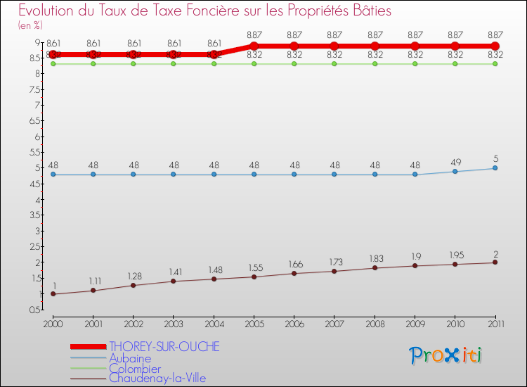Evolution du taux de la taxe foncière sur le bati pour THOREY-SUR-OUCHE et les communes proches Comparaison des taux de taxe foncière sur le bati pour THOREY-SUR-OUCHE et les communes voisines