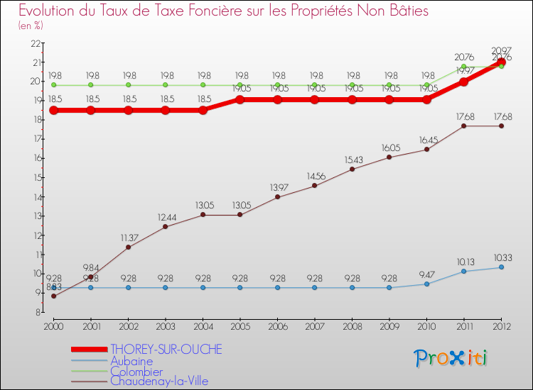 Evolution du taux de la taxe foncière sur les immeubles et terrains non batis pour THOREY-SUR-OUCHE et les communes proches de 2000 à 2012 Comparaison des taux de la taxe foncière sur les immeubles et terrains non batis pour THOREY-SUR-OUCHE et les communes voisines de 2000 à 2012