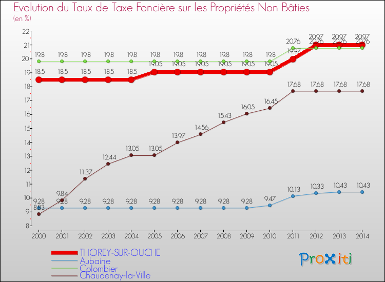 Evolution du taux de la taxe foncière sur les immeubles et terrains non batis pour THOREY-SUR-OUCHE et les communes proches de 2000 à 2014 Comparaison des taux de la taxe foncière sur les immeubles et terrains non batis pour THOREY-SUR-OUCHE et les communes voisines de 2000 à 2014