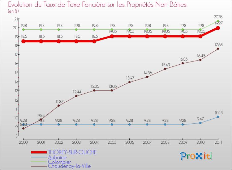 Evolution du taux de la taxe foncière sur les immeubles et terrains non batis pour THOREY-SUR-OUCHE et les communes proches Comparaison des taux de la taxe foncière sur les immeubles et terrains non batis pour THOREY-SUR-OUCHE et les communes voisines