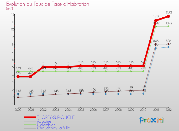 Evolution du taux de la taxe d'habitation pour THOREY-SUR-OUCHE et les communes proches Comparaison des taux de la taxe d'habitation pour THOREY-SUR-OUCHE et les communes voisines