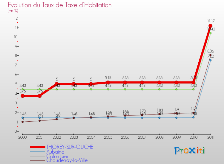 Evolution du taux de la taxe d'habitation pour THOREY-SUR-OUCHE et les communes proches Comparaison des taux de la taxe d'habitation pour THOREY-SUR-OUCHE et les communes voisines