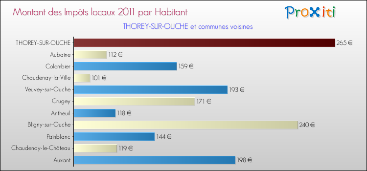 Montant des impôts locaux par Habitant pour THOREY-SUR-OUCHE et les communes proches Comparaison des impôts locaux par habitant pour THOREY-SUR-OUCHE et les communes voisines