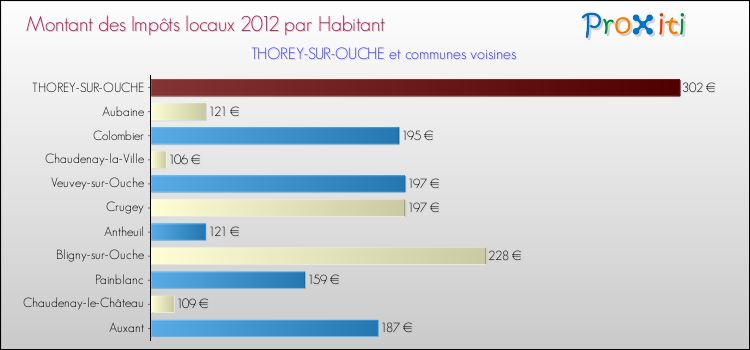 Montant des impôts locaux par Habitant pour THOREY-SUR-OUCHE et les communes proches Comparaison des impôts locaux par habitant pour THOREY-SUR-OUCHE et les communes voisines