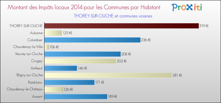 Montant des impôts locaux par Habitant pour THOREY-SUR-OUCHE et les communes proches en 2014 Comparaison des impôts locaux par habitant pour THOREY-SUR-OUCHE et les communes voisines en 2014