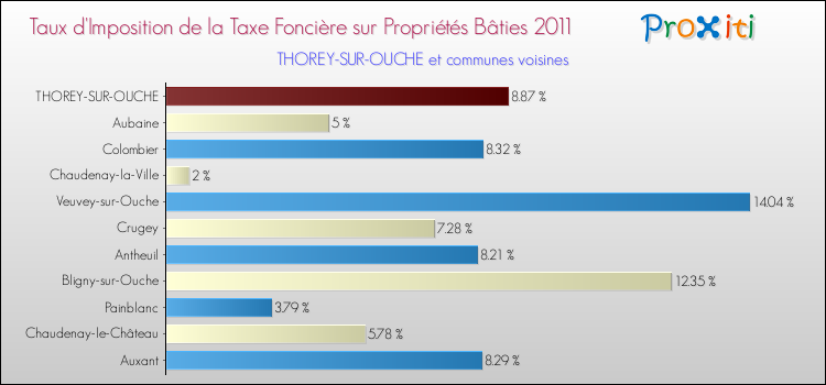Taux d'imposition de la taxe foncière sur le bati 2011 pour THOREY-SUR-OUCHE et les communes proches Comparaison des taux d'imposition de la taxe foncière sur le bati 2011 pour THOREY-SUR-OUCHE et les communes voisines