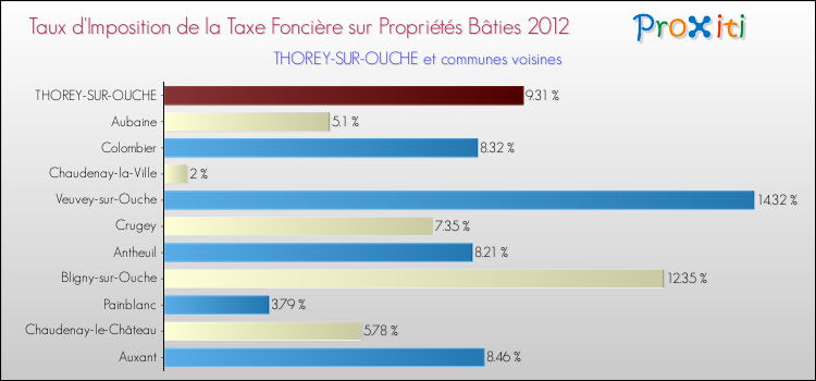 Taux d'imposition de la taxe foncière sur le bati 2012 pour THOREY-SUR-OUCHE et les communes proches Comparaison des taux d'imposition de la taxe foncière sur le bati 2012 pour THOREY-SUR-OUCHE et les communes voisines