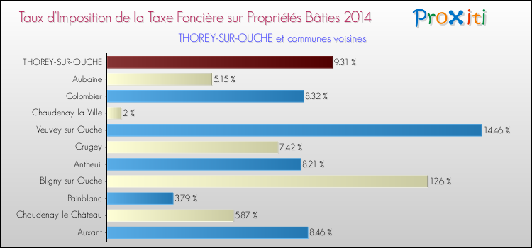 Taux d'imposition de la taxe foncière sur le bati 2014 pour THOREY-SUR-OUCHE et les communes proches Comparaison des taux d'imposition de la taxe foncière sur le bati 2014 pour THOREY-SUR-OUCHE et les communes voisines