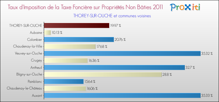 Taux d'imposition de la taxe foncière sur les immeubles et terrains non batis 2011 pour THOREY-SUR-OUCHE et les communes proches Comparaison des taux d'imposition de la taxe foncière sur les immeubles et terrains non batis 2011 pour THOREY-SUR-OUCHE et les communes voisines