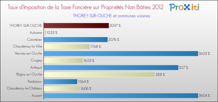 Taux d'imposition de la taxe foncière sur les immeubles et terrains non batis 2012 pour THOREY-SUR-OUCHE et les communes proches Comparaison des taux d'imposition de la taxe foncière sur les immeubles et terrains non batis 2012 pour THOREY-SUR-OUCHE et les communes voisines