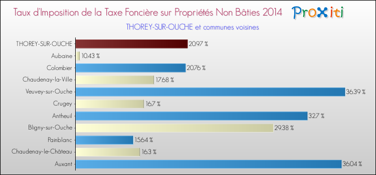 Taux d'imposition de la taxe foncière sur les immeubles et terrains non batis 2014 pour THOREY-SUR-OUCHE et les communes proches Comparaison des taux d'imposition de la taxe foncière sur les immeubles et terrains non batis 2014 pour THOREY-SUR-OUCHE et les communes voisines
