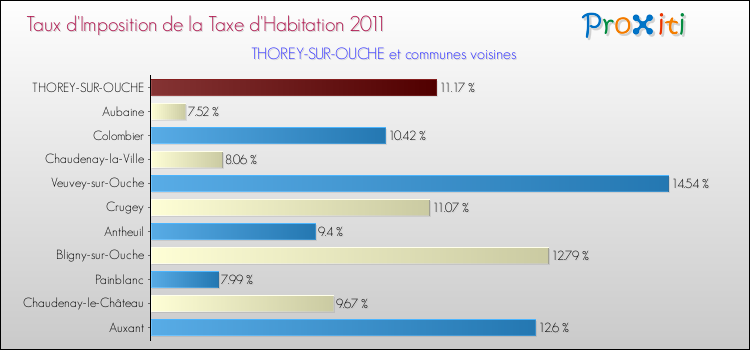 Taux d'imposition de la taxe d'habitation 2011 pour THOREY-SUR-OUCHE et les communes proches Comparaison des taux d'imposition de la taxe d'habitation 2011 pour THOREY-SUR-OUCHE et les communes voisines