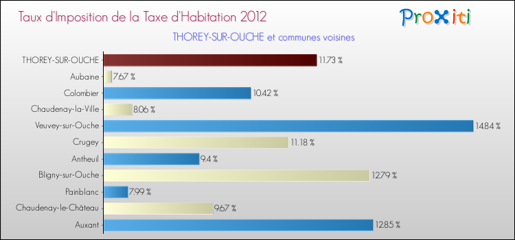 Taux d'imposition de la taxe d'habitation 2012 pour THOREY-SUR-OUCHE et les communes proches Comparaison des taux d'imposition de la taxe d'habitation 2012 pour THOREY-SUR-OUCHE et les communes voisines
