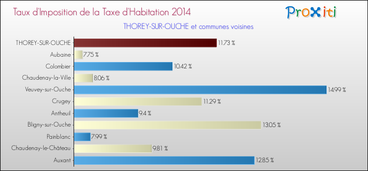 Taux d'imposition de la taxe d'habitation 2014 pour THOREY-SUR-OUCHE et les communes proches Comparaison des taux d'imposition de la taxe d'habitation 2014 pour THOREY-SUR-OUCHE et les communes voisines