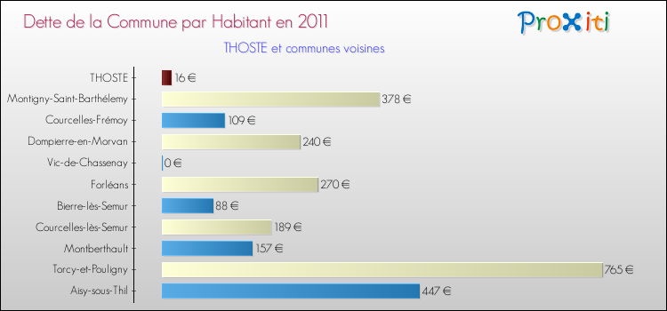 Dette par habitant de la commune en 2011 pour THOSTE et les communes proches Comparaison de la dette par habitant de la commune en 2011 pour THOSTE et les communes voisines