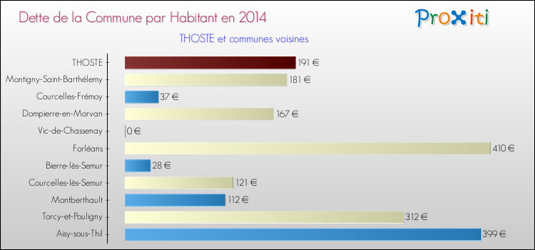 Dette par habitant de la commune en 2014 pour THOSTE et les communes proches Comparaison de la dette par habitant de la commune en 2014 pour THOSTE et les communes voisines
