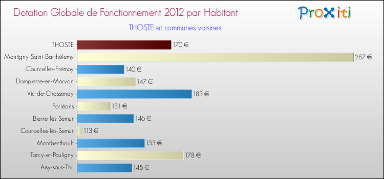 Montant des dotations globales de fonctionnement DGF par Habitant pour THOSTE et les communes proches Comparaison des des dotations globales de fonctionnement DGF par habitant pour THOSTE et les communes voisines